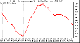 Milwaukee Weather Outdoor Temperature per Minute (Last 24 Hours)