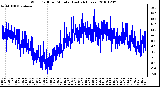 Milwaukee Weather Wind Chill per Minute (Last 24 Hours)