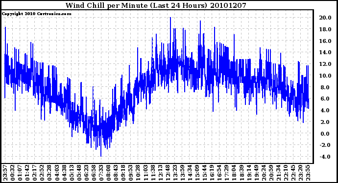 Milwaukee Weather Wind Chill per Minute (Last 24 Hours)