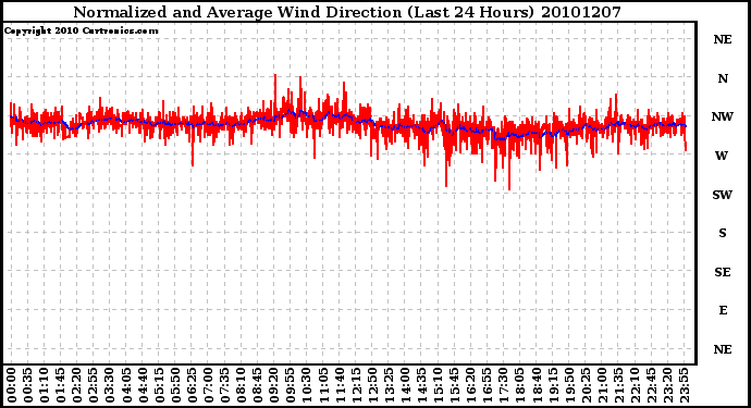 Milwaukee Weather Normalized and Average Wind Direction (Last 24 Hours)