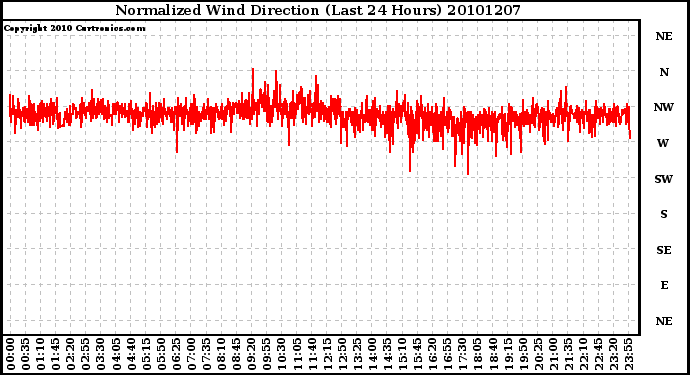 Milwaukee Weather Normalized Wind Direction (Last 24 Hours)