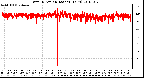 Milwaukee Weather Wind Direction (Last 24 Hours)