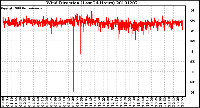 Milwaukee Weather Wind Direction (Last 24 Hours)