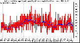 Milwaukee Weather Actual and Average Wind Speed by Minute mph (Last 24 Hours)