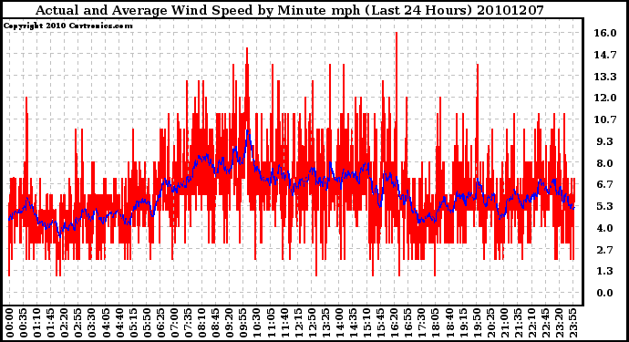 Milwaukee Weather Actual and Average Wind Speed by Minute mph (Last 24 Hours)