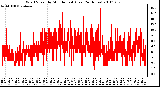 Milwaukee Weather Wind Speed by Minute mph (Last 24 Hours)