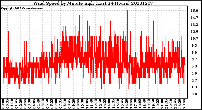 Milwaukee Weather Wind Speed by Minute mph (Last 24 Hours)