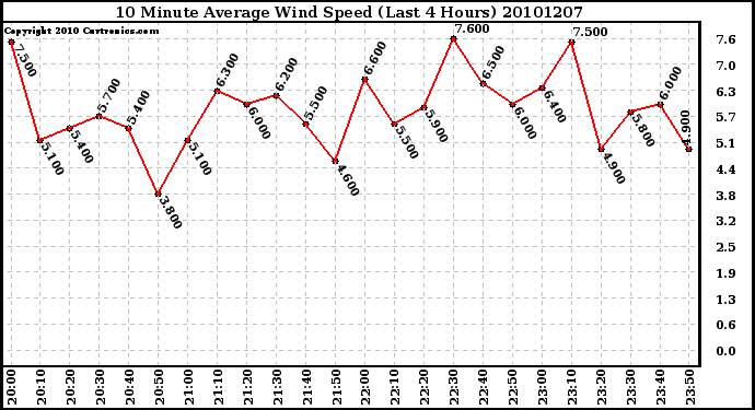 Milwaukee Weather 10 Minute Average Wind Speed (Last 4 Hours)