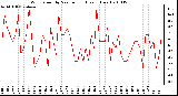 Milwaukee Weather Wind Speed by Minute mph (Last 1 Hour)