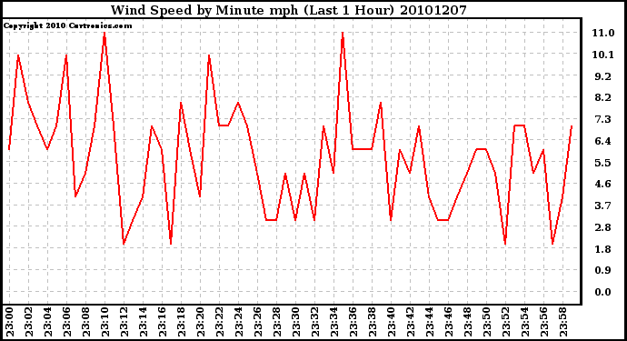 Milwaukee Weather Wind Speed by Minute mph (Last 1 Hour)