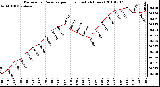 Milwaukee Weather Barometric Pressure per Hour (Last 24 Hours)