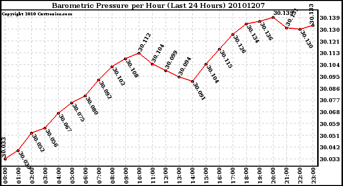 Milwaukee Weather Barometric Pressure per Hour (Last 24 Hours)