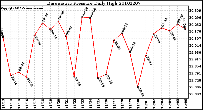 Milwaukee Weather Barometric Pressure Daily High