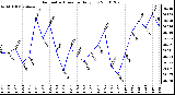 Milwaukee Weather Barometric Pressure Daily Low