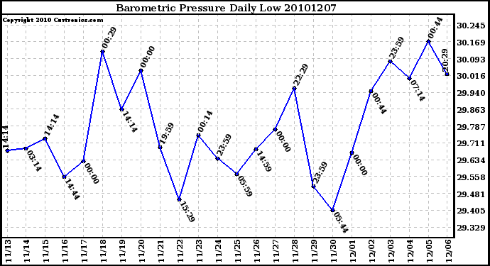 Milwaukee Weather Barometric Pressure Daily Low