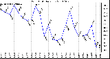 Milwaukee Weather Wind Chill Daily Low