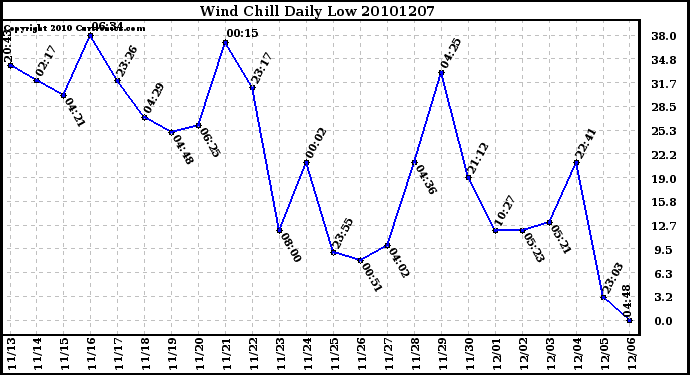 Milwaukee Weather Wind Chill Daily Low