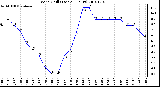 Milwaukee Weather Wind Chill (Last 24 Hours)