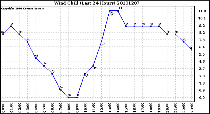 Milwaukee Weather Wind Chill (Last 24 Hours)