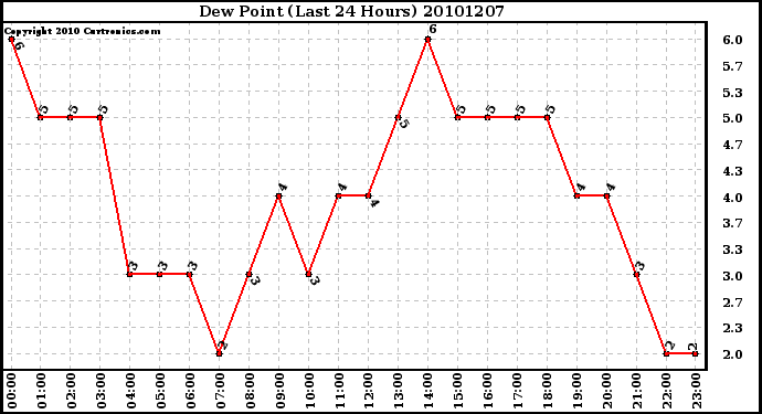 Milwaukee Weather Dew Point (Last 24 Hours)