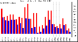 Milwaukee Weather Dew Point Daily High/Low