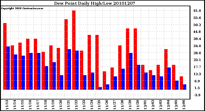 Milwaukee Weather Dew Point Daily High/Low