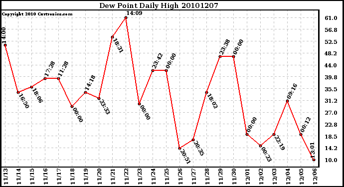 Milwaukee Weather Dew Point Daily High