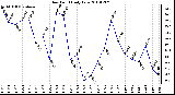 Milwaukee Weather Dew Point Daily Low