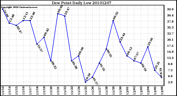 Milwaukee Weather Dew Point Daily Low