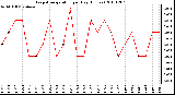 Milwaukee Weather Evapotranspiration per Day (Inches)