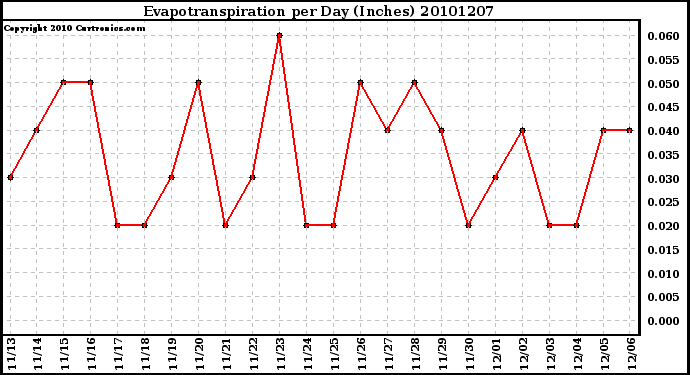 Milwaukee Weather Evapotranspiration per Day (Inches)