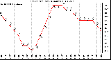 Milwaukee Weather Heat Index (Last 24 Hours)