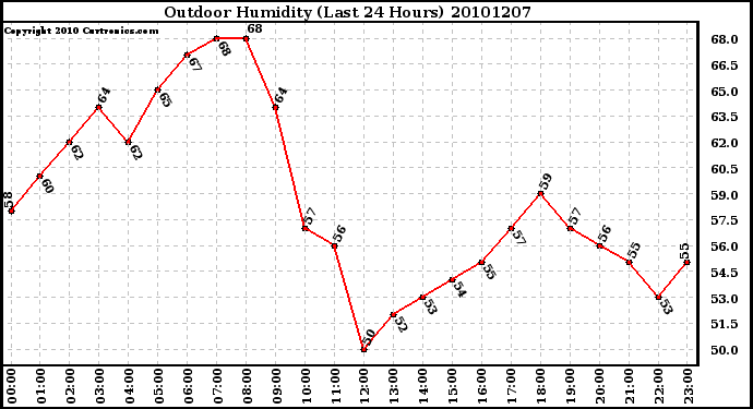 Milwaukee Weather Outdoor Humidity (Last 24 Hours)