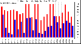 Milwaukee Weather Outdoor Humidity Daily High/Low