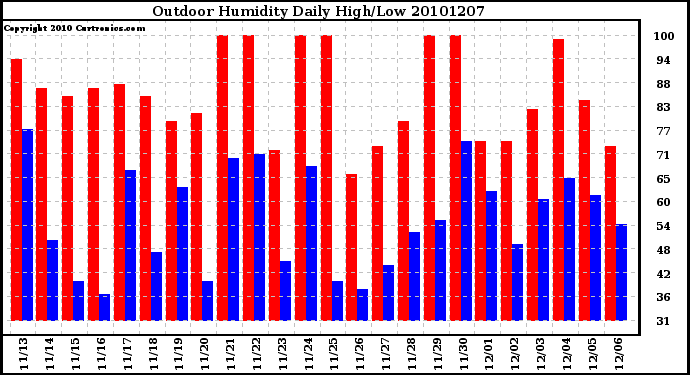 Milwaukee Weather Outdoor Humidity Daily High/Low