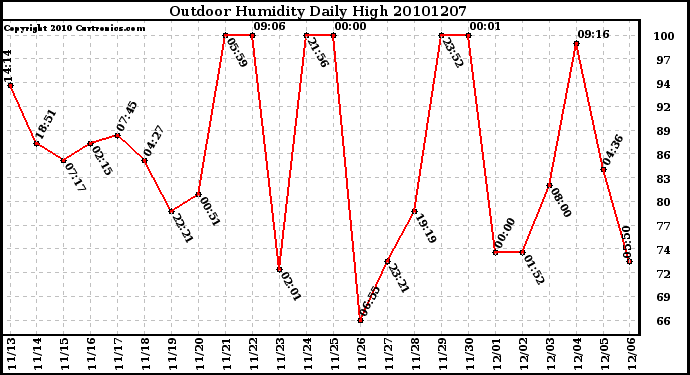 Milwaukee Weather Outdoor Humidity Daily High