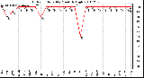 Milwaukee Weather Outdoor Humidity Monthly High