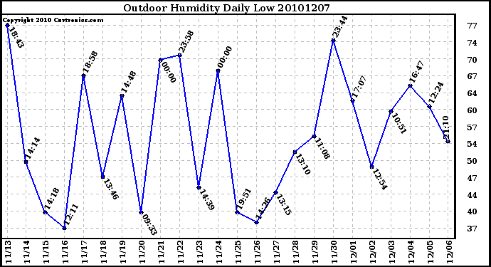 Milwaukee Weather Outdoor Humidity Daily Low