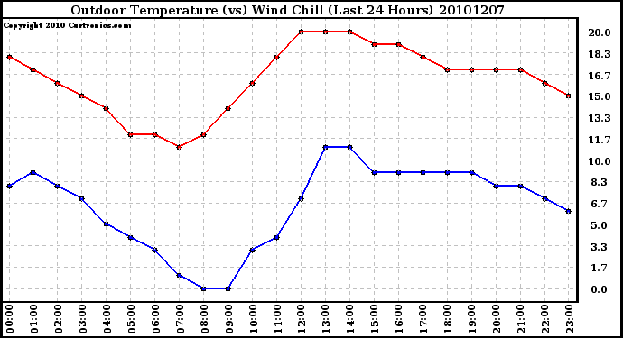 Milwaukee Weather Outdoor Temperature (vs) Wind Chill (Last 24 Hours)