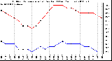 Milwaukee Weather Outdoor Temperature (vs) Dew Point (Last 24 Hours)