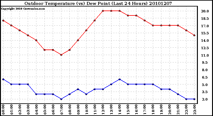 Milwaukee Weather Outdoor Temperature (vs) Dew Point (Last 24 Hours)