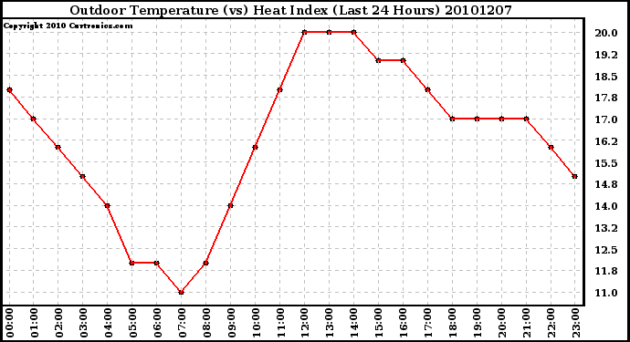 Milwaukee Weather Outdoor Temperature (vs) Heat Index (Last 24 Hours)