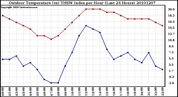 Milwaukee Weather Outdoor Temperature (vs) THSW Index per Hour (Last 24 Hours)