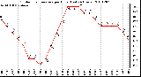 Milwaukee Weather Outdoor Temperature per Hour (Last 24 Hours)