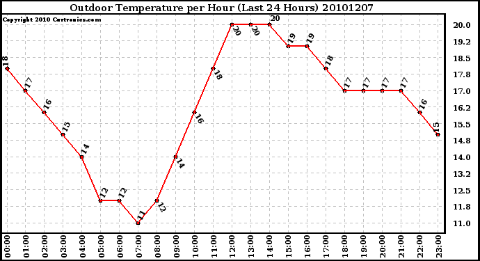 Milwaukee Weather Outdoor Temperature per Hour (Last 24 Hours)