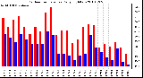 Milwaukee Weather Outdoor Temperature Daily High/Low