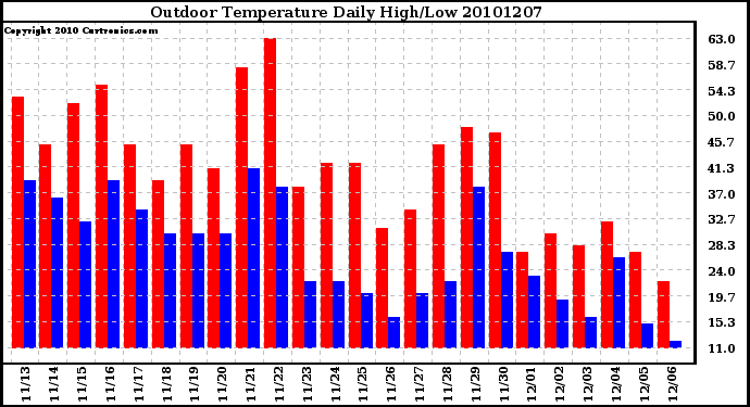 Milwaukee Weather Outdoor Temperature Daily High/Low