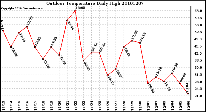 Milwaukee Weather Outdoor Temperature Daily High