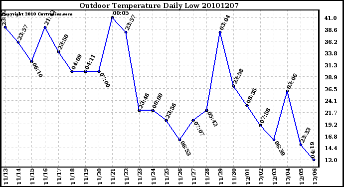 Milwaukee Weather Outdoor Temperature Daily Low