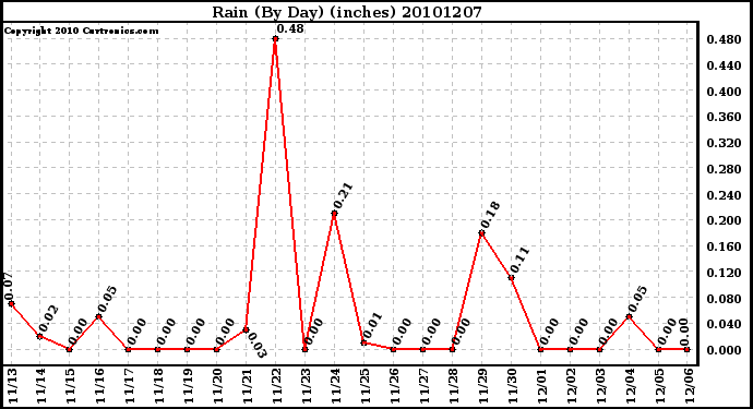 Milwaukee Weather Rain (By Day) (inches)